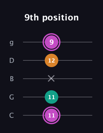 B Minor Sharp 9th guitar tab — 9th position (11 11 x 12 9) in C / Drop C (gCGBD)