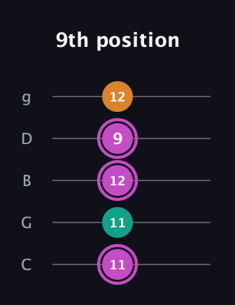 B Minor Sharp 9th guitar tab — 9th position (11 11 12 9 12) in C / Drop C (gCGBD)