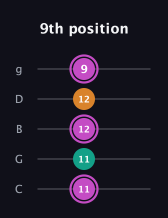 B Minor Sharp 9th guitar tab — 9th position (11 11 12 12 9) in C / Drop C (gCGBD)