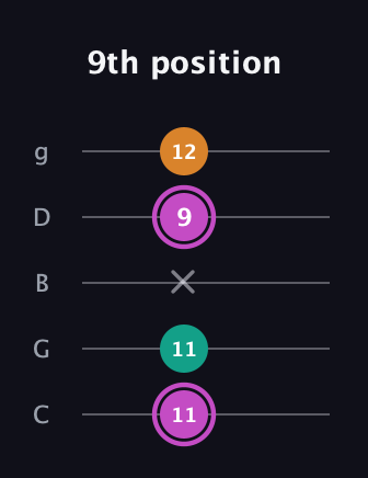 B Minor Sharp 9th guitar tab — 9th position (11 11 x 9 12) in C / Drop C (gCGBD)