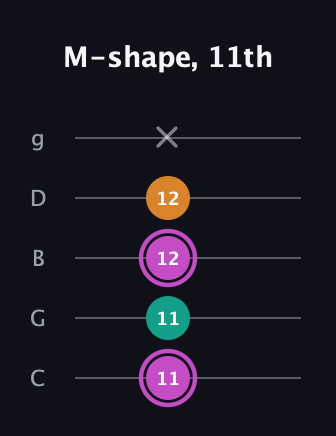 B Minor Sharp 9th guitar tab — M-shape, 11th (11 11 12 12 x) in C / Drop C (gCGBD)