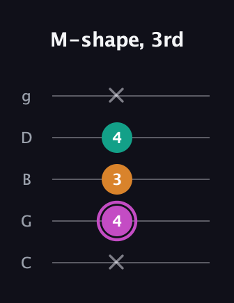 B Minor Sharp 9th guitar tab — M-shape, 3rd (x 4 3 4 x) in C / Drop C (gCGBD)