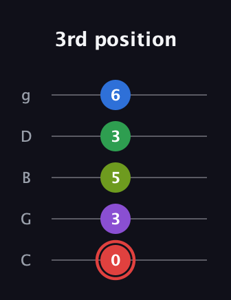 C Augmented 7th Added 4th guitar tab — 3rd position (0 3 5 3 6) in C / Drop C (gCGBD)