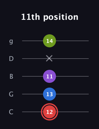 C Augmented 7th Flat 13th guitar tab — 11th position (12 13 11 x 14) in C / Drop C (gCGBD)