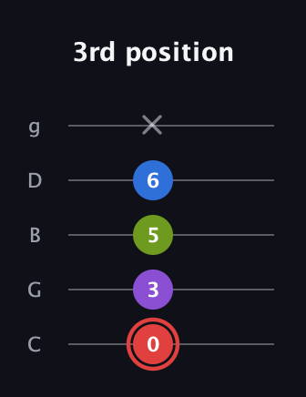 C Augmented 7th Flat 13th guitar tab — 3rd position (0 3 5 6 x) in C / Drop C (gCGBD)