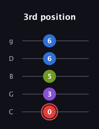 C Augmented 7th Flat 13th guitar tab — 3rd position (0 3 5 6 6) in C / Drop C (gCGBD)