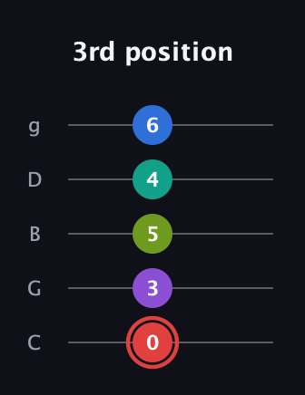 C Augmented 7th Flat 5th guitar tab — 3rd position (0 3 5 4 6) in C / Drop C (gCGBD)