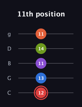 C Augmented 7th Flat 9th guitar tab — 11th position (12 13 11 14 11) in C / Drop C (gCGBD)