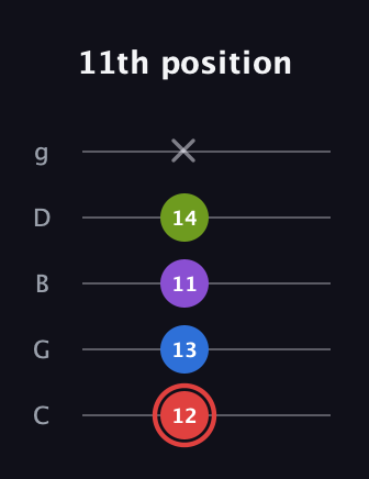 C Augmented 7th Sharp 13th guitar tab — 11th position (12 13 11 14 x) in C / Drop C (gCGBD)