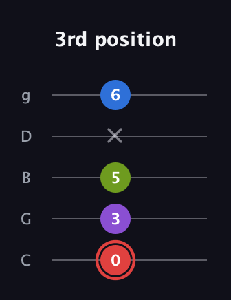 C Augmented 7th guitar tab — 3rd position (0 3 5 x 6) in C / Drop C (gCGBD)