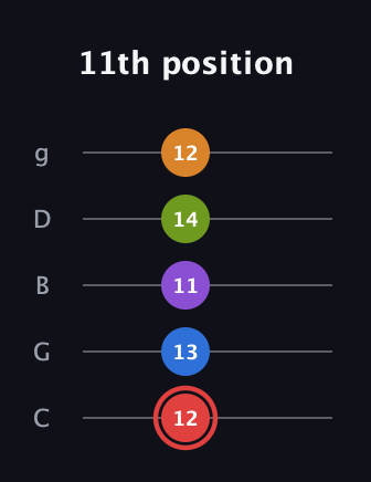 C Augmented 9th Sharp 13th guitar tab — 11th position (12 13 11 14 12) in C / Drop C (gCGBD)