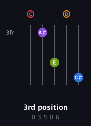 C Augmented 9th Sharp 13th guitar chord — 3rd position (0 3 5 0 6) fretboard diagram in C / Drop C (gCGBD)