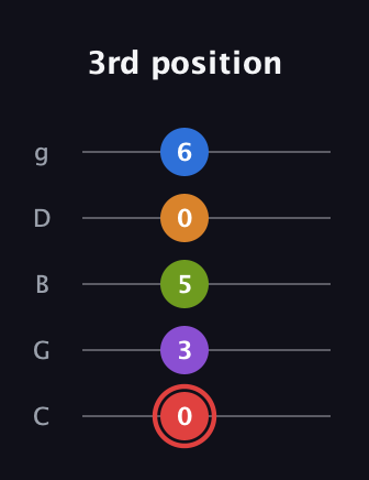 C Augmented 9th guitar tab — 3rd position (0 3 5 0 6) in C / Drop C (gCGBD)