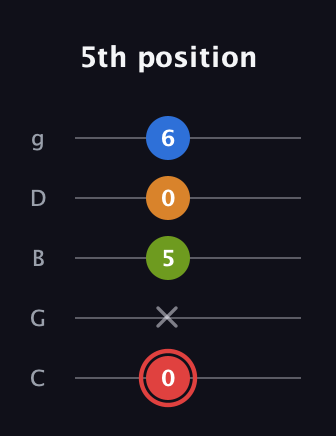 C Augmented Added 2nd guitar tab — 5th position (0 x 5 0 6) in C / Drop C (gCGBD)