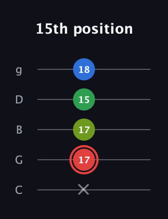 C Augmented Added 4th guitar tab — 15th position (x 17 17 15 18) in C / Drop C (gCGBD)
