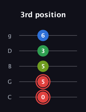 C Augmented Added 4th guitar tab — 3rd position (0 5 5 3 6) in C / Drop C (gCGBD)