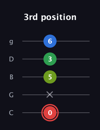 C Augmented Added 4th guitar tab — 3rd position (0 x 5 3 6) in C / Drop C (gCGBD)