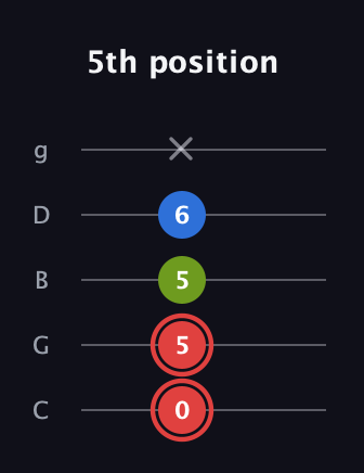 C Augmented Flat 13th guitar tab — 5th position (0 5 5 6 x) in C / Drop C (gCGBD)