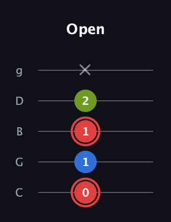 C Augmented Flat 13th guitar tab — Open (0 1 1 2 x) in C / Drop C (gCGBD)
