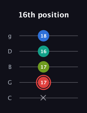 C Augmented Flat 5th guitar tab — 16th position (x 17 17 16 18) in C / Drop C (gCGBD)