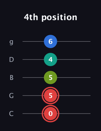 C Augmented Flat 5th guitar tab — 4th position (0 5 5 4 6) in C / Drop C (gCGBD)