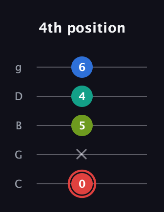 C Augmented Flat 5th guitar tab — 4th position (0 x 5 4 6) in C / Drop C (gCGBD)