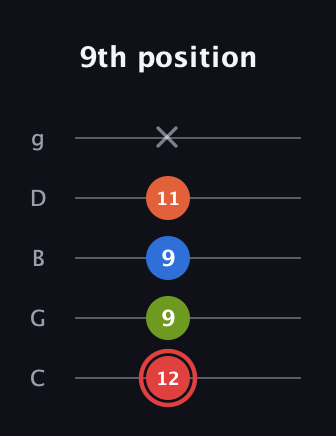 C Augmented Flat 9th guitar tab — 9th position (12 9 9 11 x) in C / Drop C (gCGBD)
