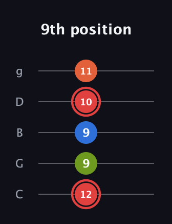 C Augmented Flat 9th guitar tab — 9th position (12 9 9 10 11) in C / Drop C (gCGBD)