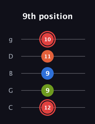 C Augmented Flat 9th guitar tab — 9th position (12 9 9 11 10) in C / Drop C (gCGBD)