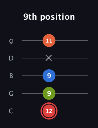 C Augmented Flat 9th guitar tab — 9th position (12 9 9 x 11) in C / Drop C (gCGBD)