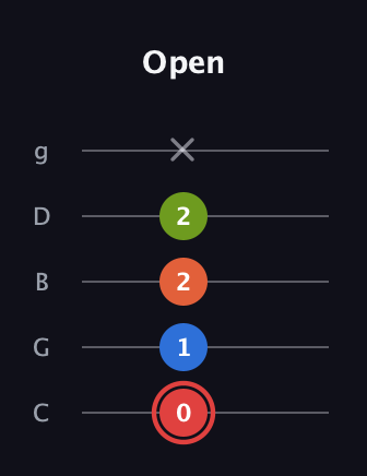 C Augmented Flat 9th guitar tab — Open (0 1 2 2 x) in C / Drop C (gCGBD)