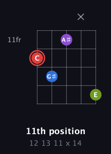 C Augmented Sharp 13th guitar chord — 11th position (12 13 11 x 14) fretboard diagram in C / Drop C (gCGBD)