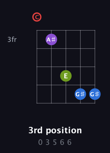 C Augmented Sharp 13th guitar chord — 3rd position (0 3 5 6 6) fretboard diagram in C / Drop C (gCGBD)