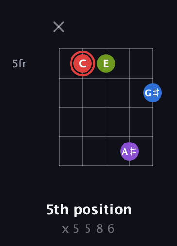 C Augmented Sharp 13th guitar chord — 5th position (x 5 5 8 6) fretboard diagram in C / Drop C (gCGBD)