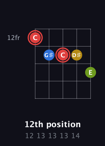 C Augmented Sharp 9th guitar chord — 12th position (12 13 13 13 14) fretboard diagram in C / Drop C (gCGBD)