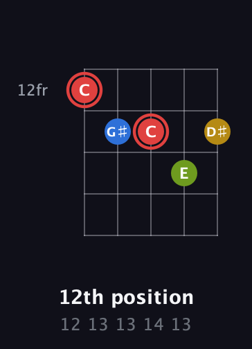 C Augmented Sharp 9th guitar chord — 12th position (12 13 13 14 13) fretboard diagram in C / Drop C (gCGBD)