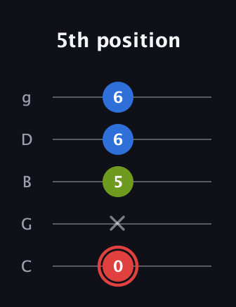 C Augmented guitar tab — 5th position (0 x 5 6 6) in C / Drop C (gCGBD)