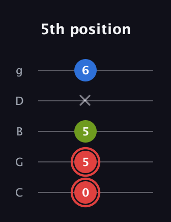 C Augmented guitar tab — 5th position (0 5 5 x 6) in C / Drop C (gCGBD)