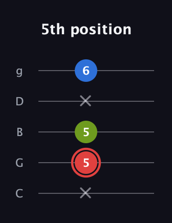 C Augmented guitar tab — 5th position (x 5 5 x 6) in C / Drop C (gCGBD)