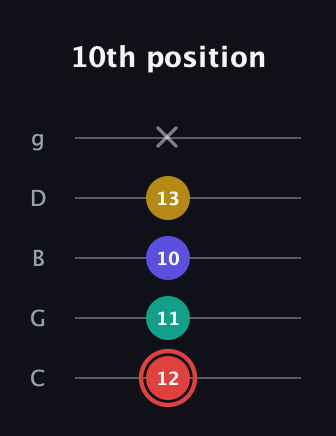 C Diminished 7th Sharp 9th guitar tab — 10th position (12 11 10 13 x) in C / Drop C (gCGBD)