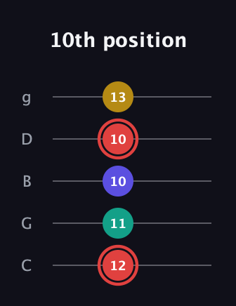 C Diminished 7th Sharp 9th guitar tab — 10th position (12 11 10 10 13) in C / Drop C (gCGBD)