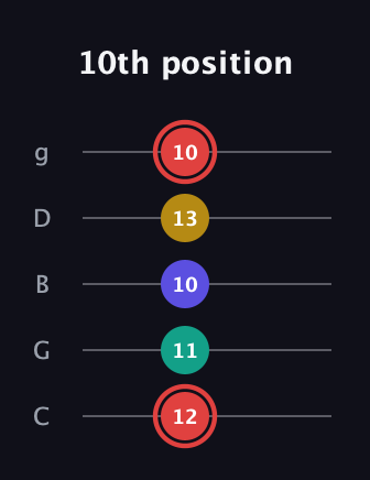 C Diminished 7th Sharp 9th guitar tab — 10th position (12 11 10 13 10) in C / Drop C (gCGBD)