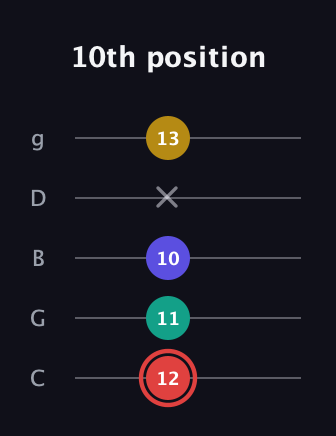 C Diminished 7th Sharp 9th guitar tab — 10th position (12 11 10 x 13) in C / Drop C (gCGBD)
