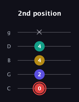 C Diminished 7th Sharp 9th guitar tab — 2nd position (0 2 4 4 x) in C / Drop C (gCGBD)