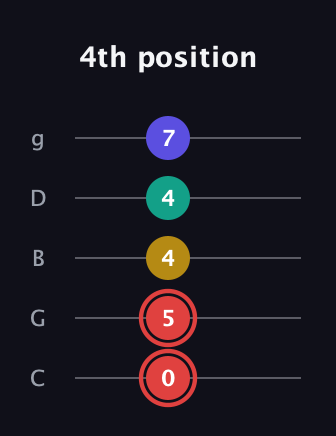 C Diminished 7th Sharp 9th guitar tab — 4th position (0 5 4 4 7) in C / Drop C (gCGBD)