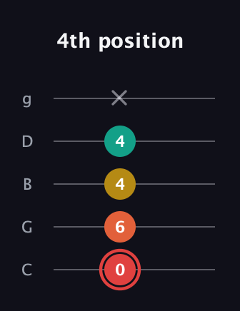 C Diminished Flat 9th guitar tab — 4th position (0 6 4 4 x) in C / Drop C (gCGBD)