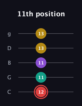 C Diminished Sharp 13th guitar tab — 11th position (12 11 11 13 13) in C / Drop C (gCGBD)