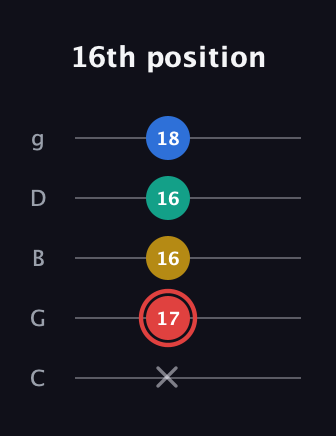 C Diminished Sharp 5th guitar tab — 16th position (x 17 16 16 18) in C / Drop C (gCGBD)