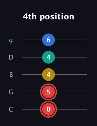 C Diminished Sharp 5th guitar tab — 4th position (0 5 4 4 6) in C / Drop C (gCGBD)