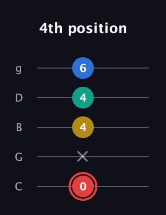 C Diminished Sharp 5th guitar tab — 4th position (0 x 4 4 6) in C / Drop C (gCGBD)
